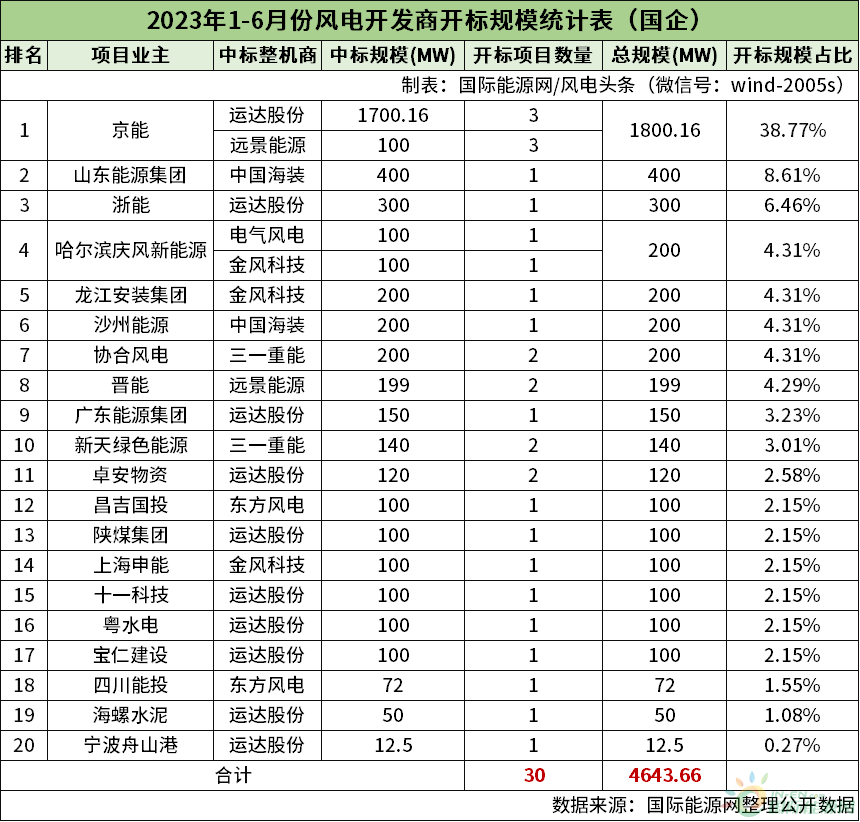 风电半年榜！13家整机商中标44.51GW风电项目！（22张榜单）