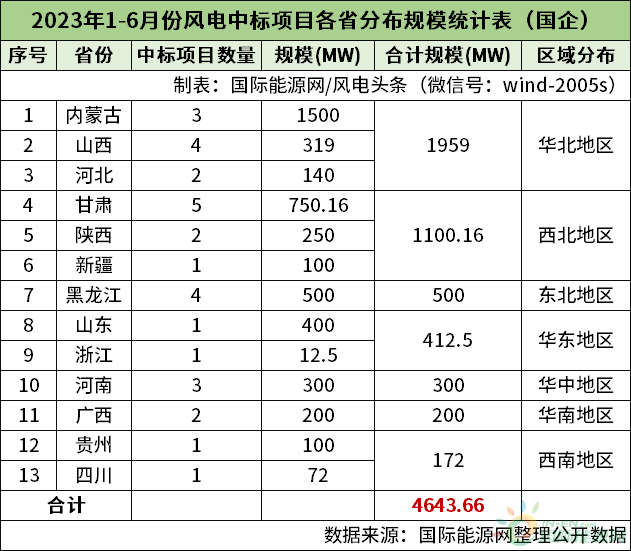 风电半年榜！13家整机商中标44.51GW风电项目！（22张榜单）