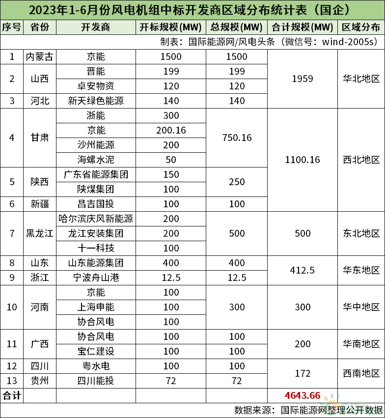 风电半年榜！13家整机商中标44.51GW风电项目！（22张榜单）