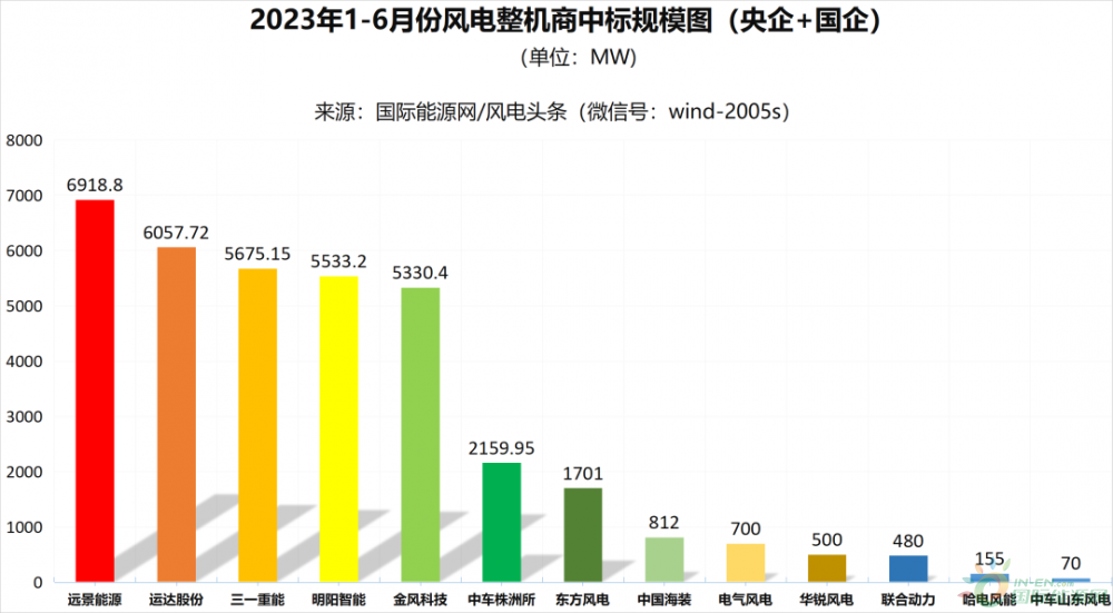 风电半年榜！13家整机商中标44.51GW风电项目！（22张榜单）