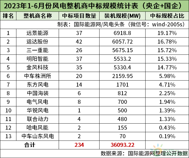 风电半年榜！13家整机商中标44.51GW风电项目！（22张榜单）