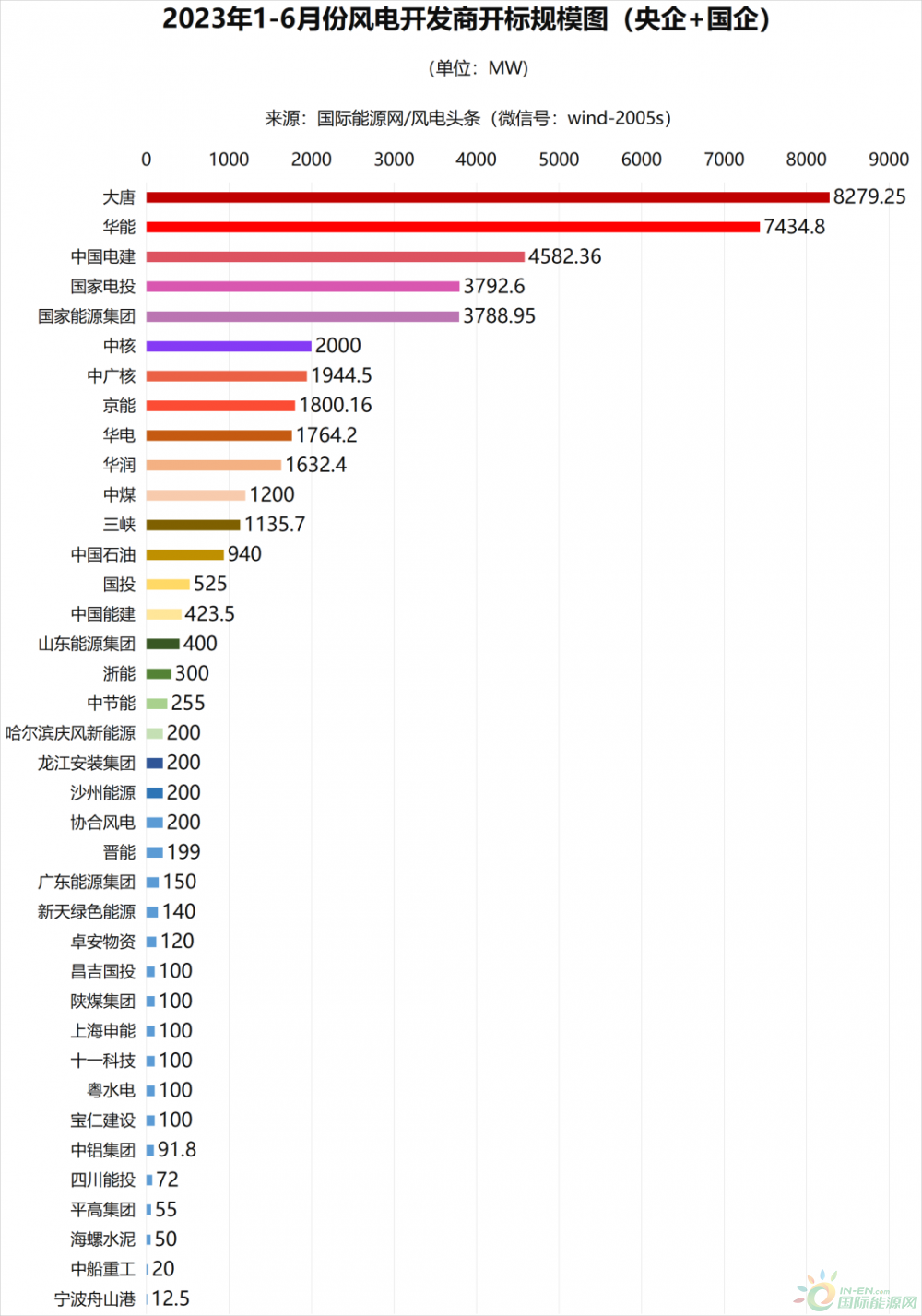 风电半年榜！13家整机商中标44.51GW风电项目！（22张榜单）