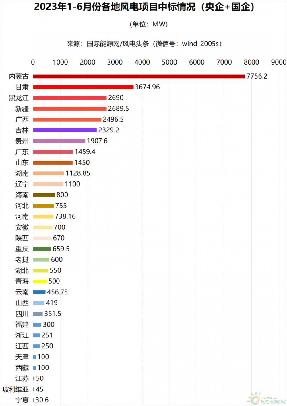 风电半年榜！13家整机商中标44.51GW风电项目！（22张榜单）