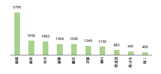 光伏行业洗牌加速 龙头企业优势尽显