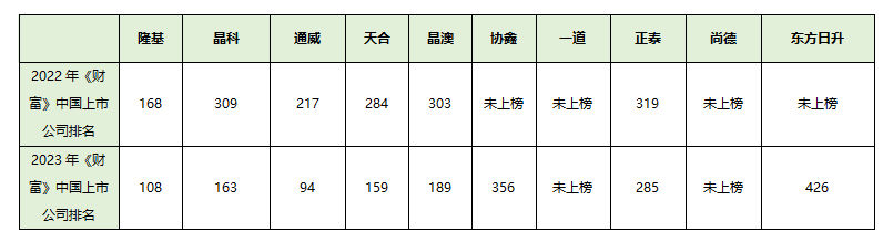 光伏行业洗牌加速 龙头企业优势尽显