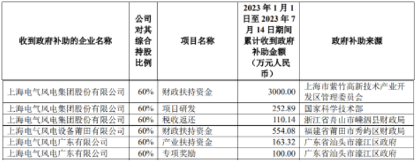 电气风电获得政府补贴4180.43万元