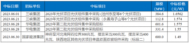 N-TOPCon助力晶科成上半年销冠！