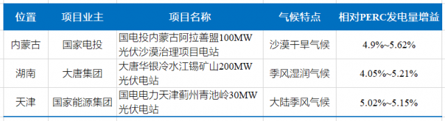 N-TOPCon助力晶科成上半年销冠！