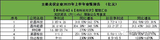 21家光伏企业公布2023年上半年成绩单预告