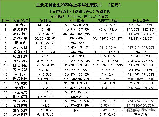 21家光伏企业公布2023年上半年成绩单预告