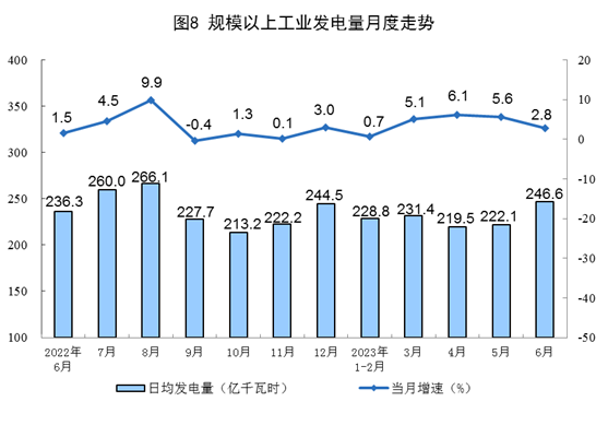 国家统计局：2023上半年太阳能发电增长7.4%