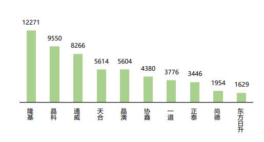 光伏行业洗牌加速 龙头企业优势尽显