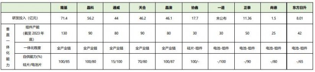 光伏行业洗牌加速 龙头企业优势尽显