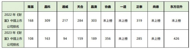 光伏行业洗牌加速 龙头企业优势尽显