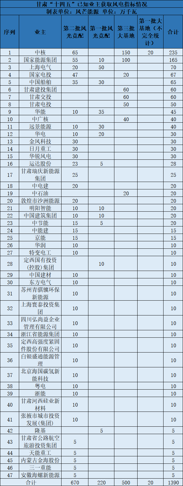 甘肃60GW新能源指标详情一览