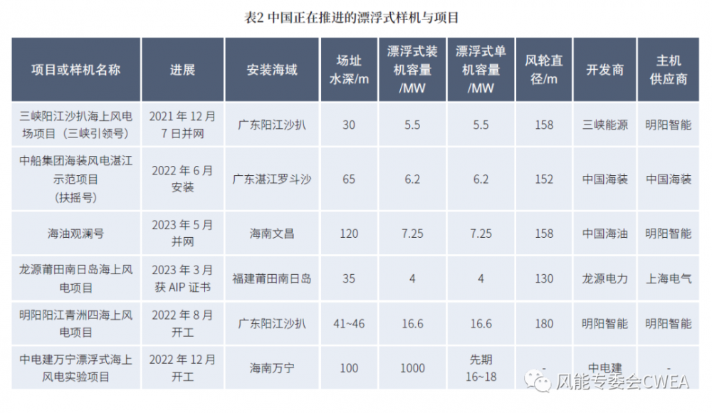 漂浮式海上风电，持续降本是关键