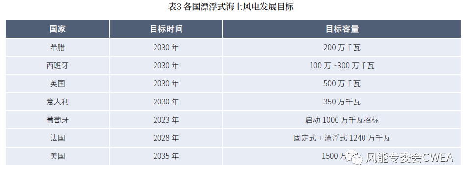 漂浮式海上风电，持续降本是关键