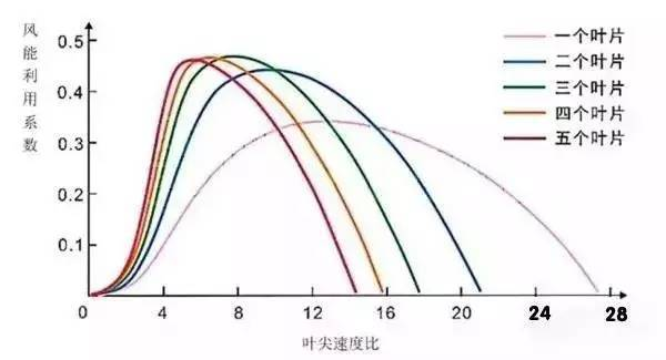 领先世界，全球首台16兆瓦海上风电并网，为何都是三叶片？