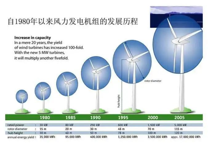 领先世界，全球首台16兆瓦海上风电并网，为何都是三叶片？