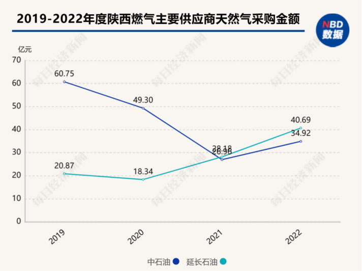 延长石油燃气“整合局”