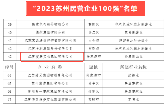 蝉联四年！爱康集团荣膺“2023苏州民营企业百强”