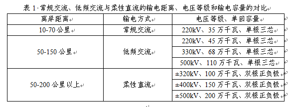 水电总院助力海上风电高质量开发和送出