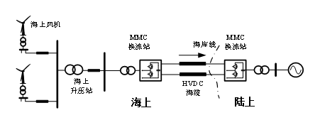 水电总院助力海上风电高质量开发和送出