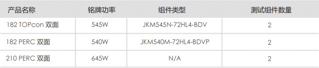 TÜV北德马来西亚N-TOPCon实证：晶科N型双面组件对比P型发电增益高5.69%