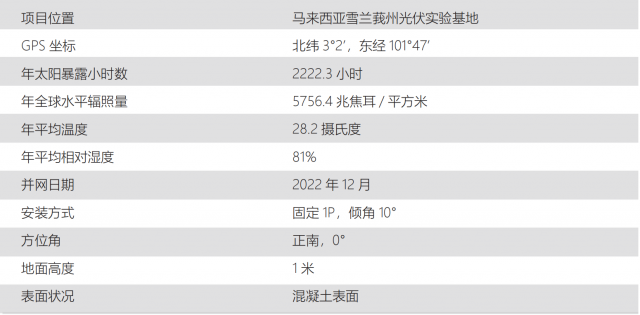 TÜV北德马来西亚N-TOPCon实证：晶科N型双面组件对比P型发电增益高5.69%