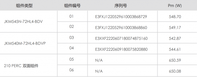 TÜV北德马来西亚N-TOPCon实证：晶科N型双面组件对比P型发电增益高5.69%