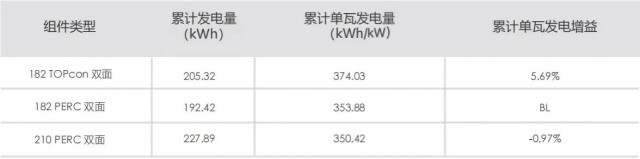 TÜV北德马来西亚N-TOPCon实证：晶科N型双面组件对比P型发电增益高5.69%