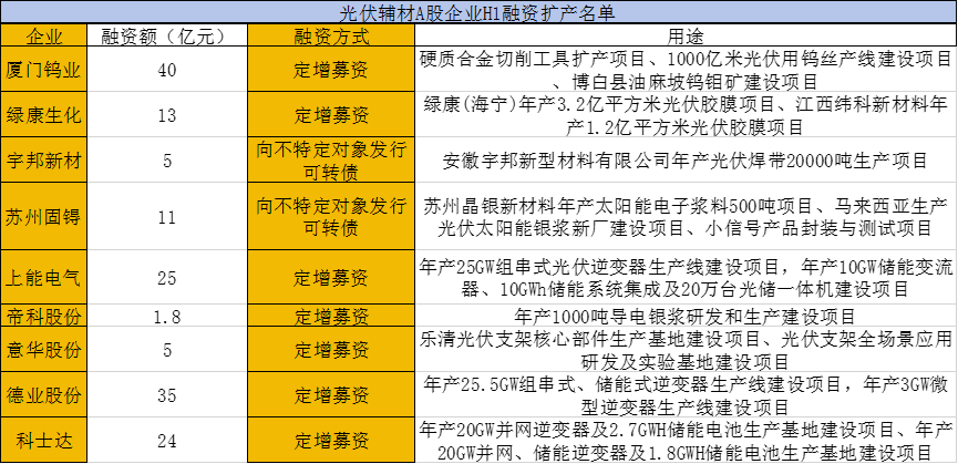 光伏“期中考”融资扩产篇：群雄逐鹿、瓜分未来