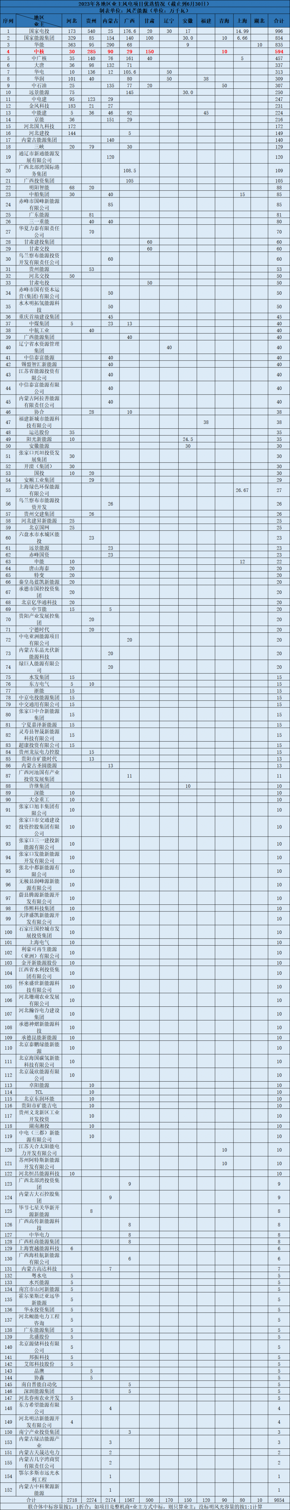 连下三城！中核集团签约青海、江苏等地，聚焦源网荷储、海上风电等合作