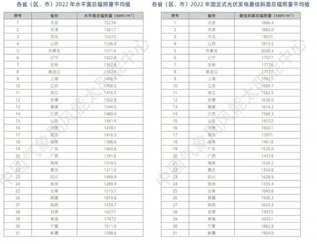 全国太阳能资源、发电小时数情况公布！