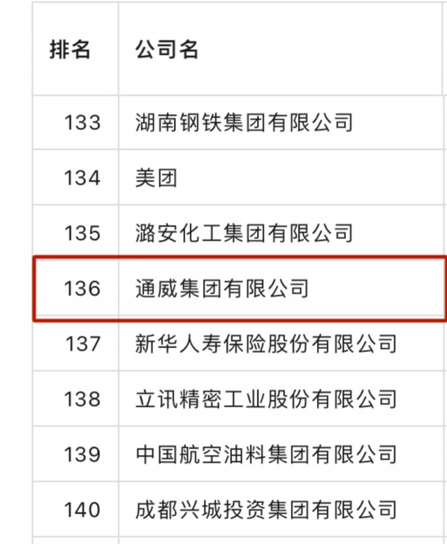 跃升81位！通威荣登2023《财富》中国500强第136位