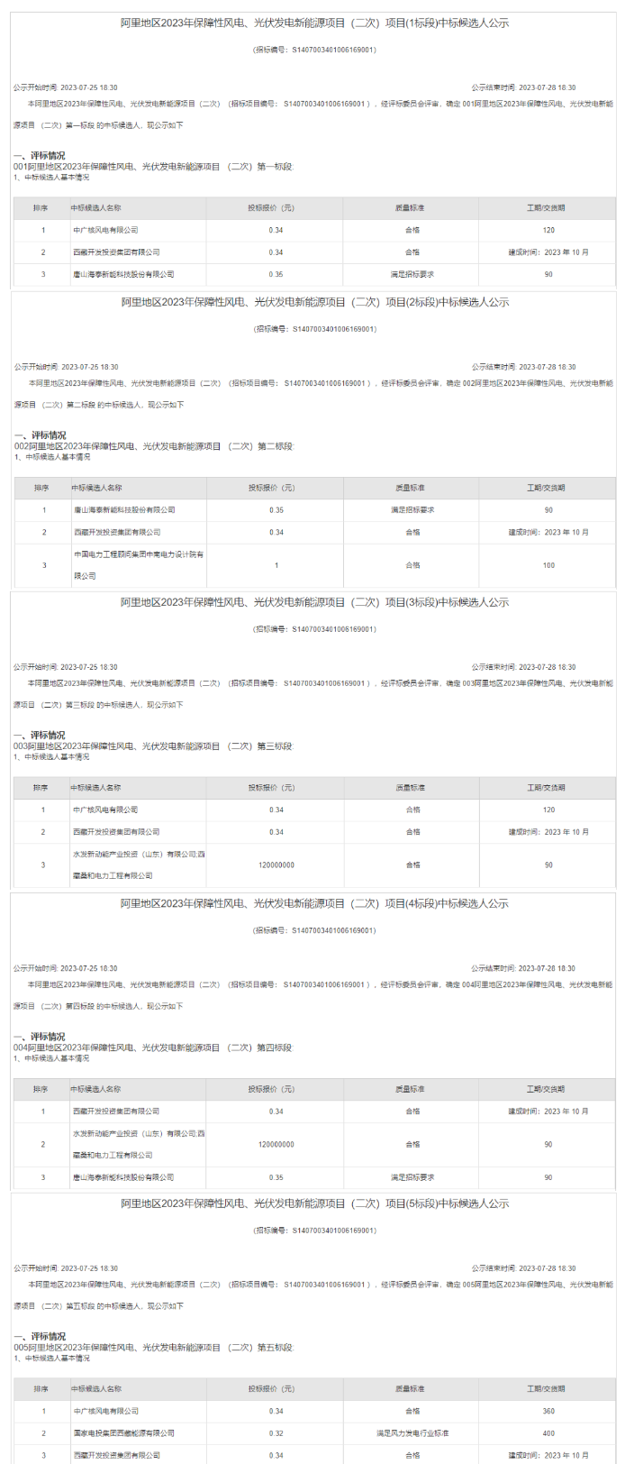 中广核、海泰、西藏开投等入围！西藏阿里地区2023年保障性风电、光伏项目中标候选人公示