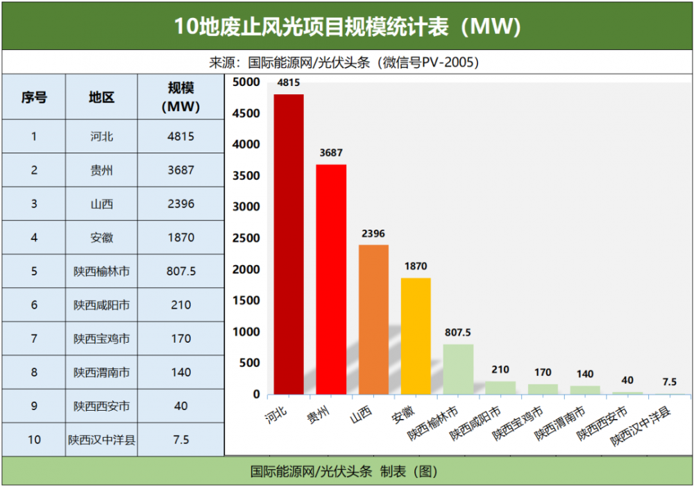 废止14.14GW+续建792.5MW！10地公示废止、续建风光项目清单