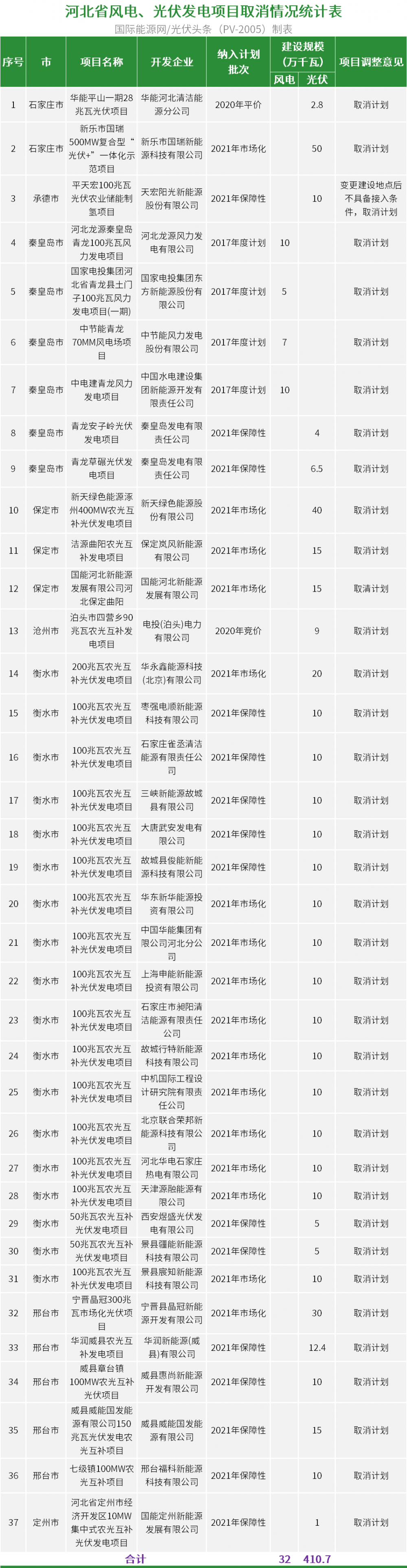 废止14.14GW+续建792.5MW！10地公示废止、续建风光项目清单