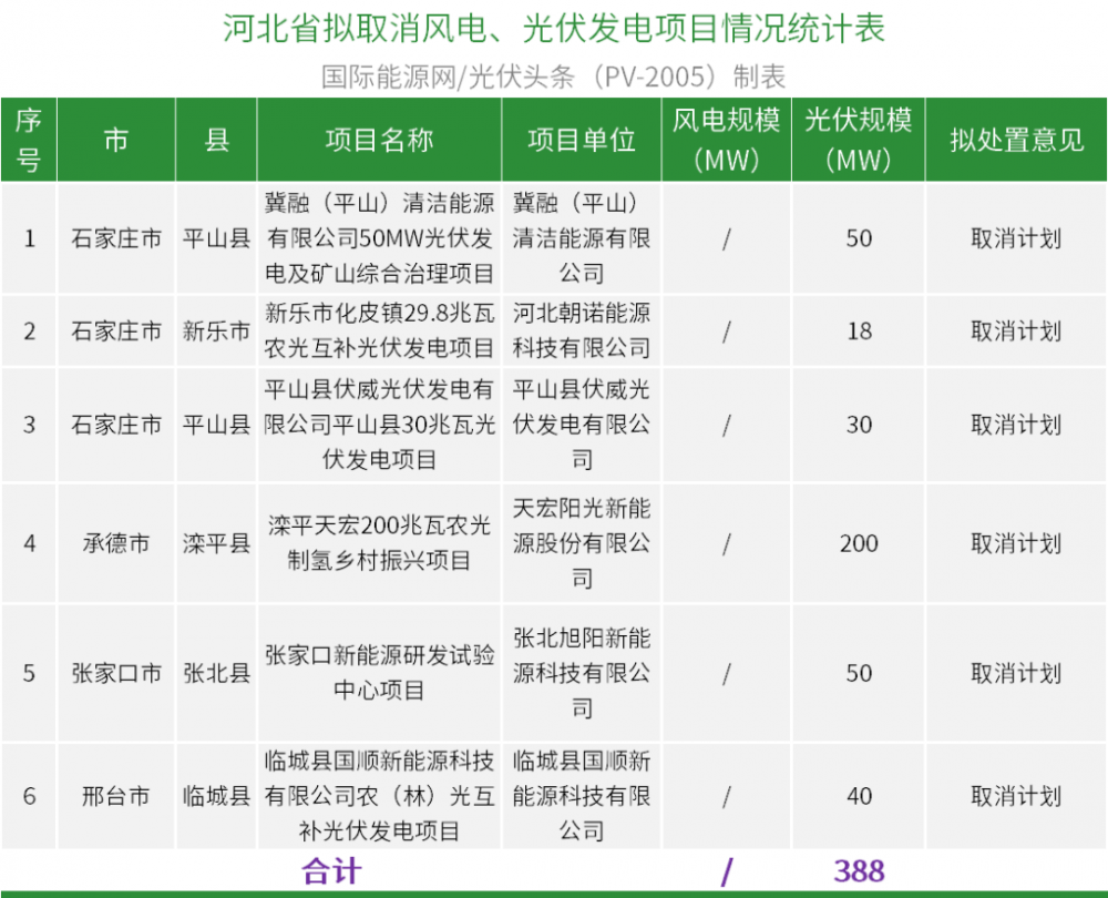 废止14.14GW+续建792.5MW！10地公示废止、续建风光项目清单