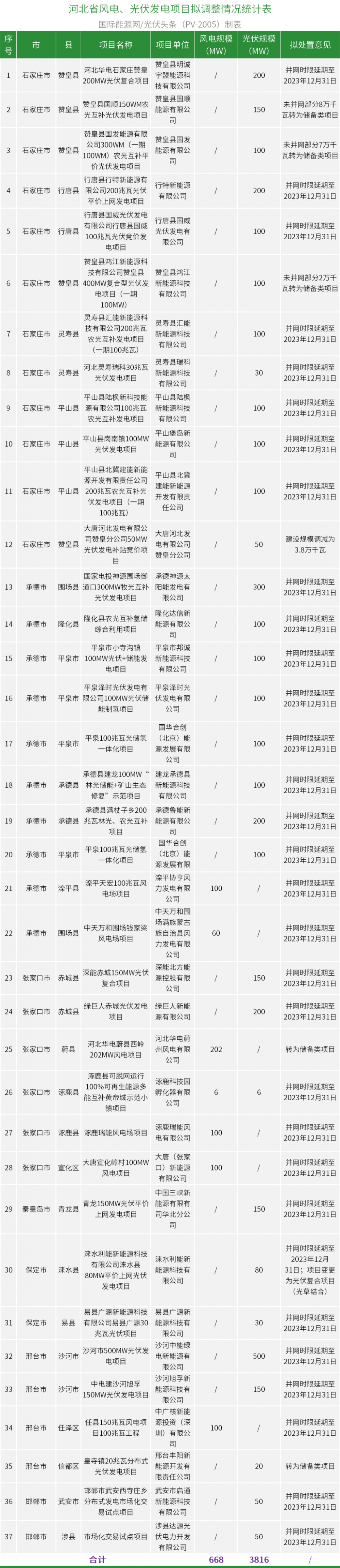 废止14.14GW+续建792.5MW！10地公示废止、续建风光项目清单