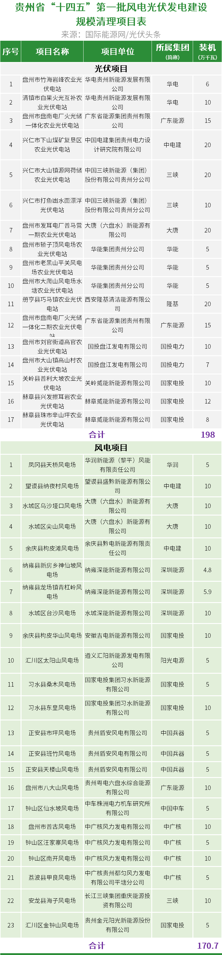 废止14.14GW+续建792.5MW！10地公示废止、续建风光项目清单