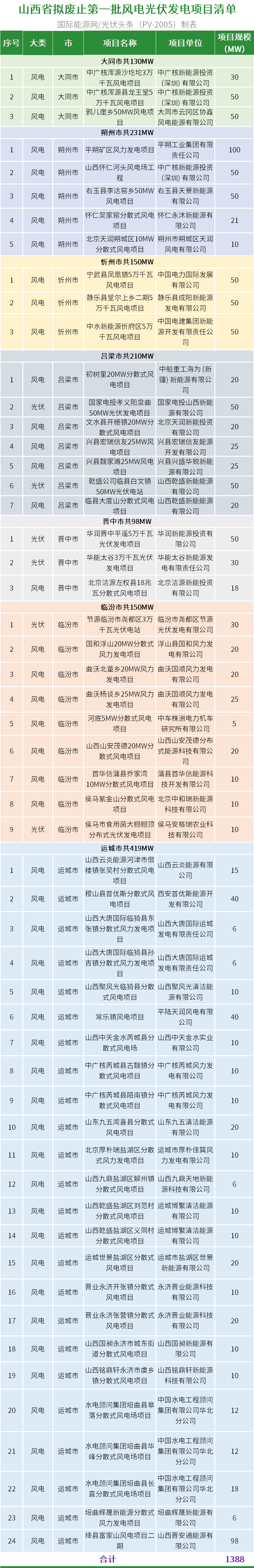 废止14.14GW+续建792.5MW！10地公示废止、续建风光项目清单