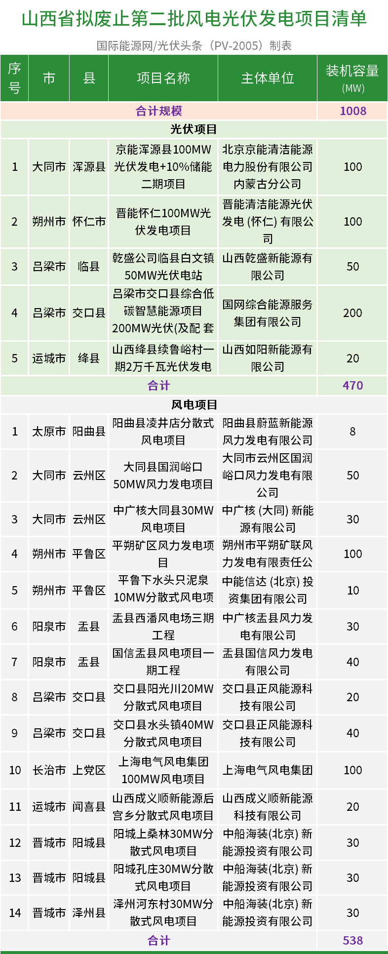 废止14.14GW+续建792.5MW！10地公示废止、续建风光项目清单