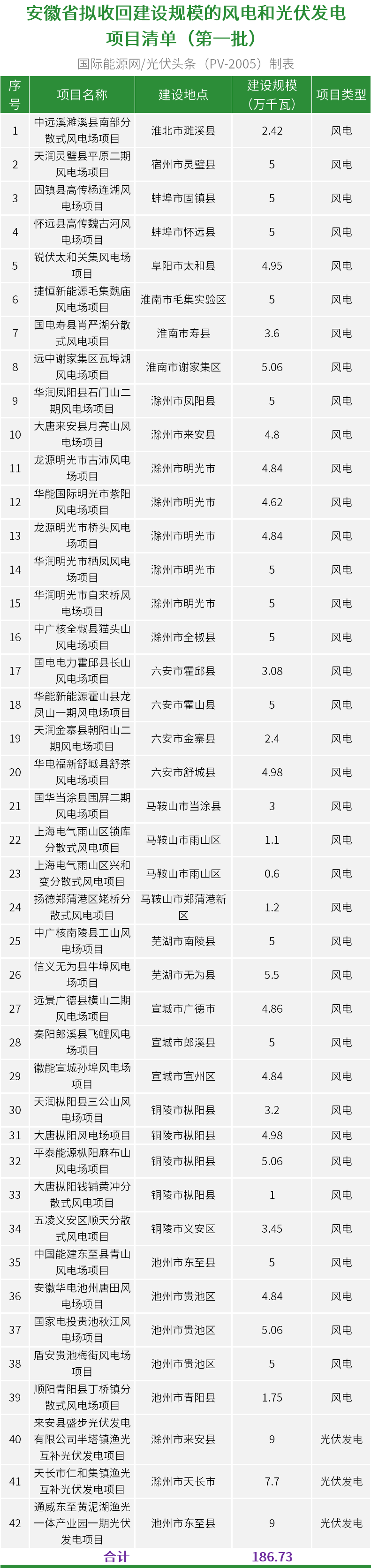 废止14.14GW+续建792.5MW！10地公示废止、续建风光项目清单