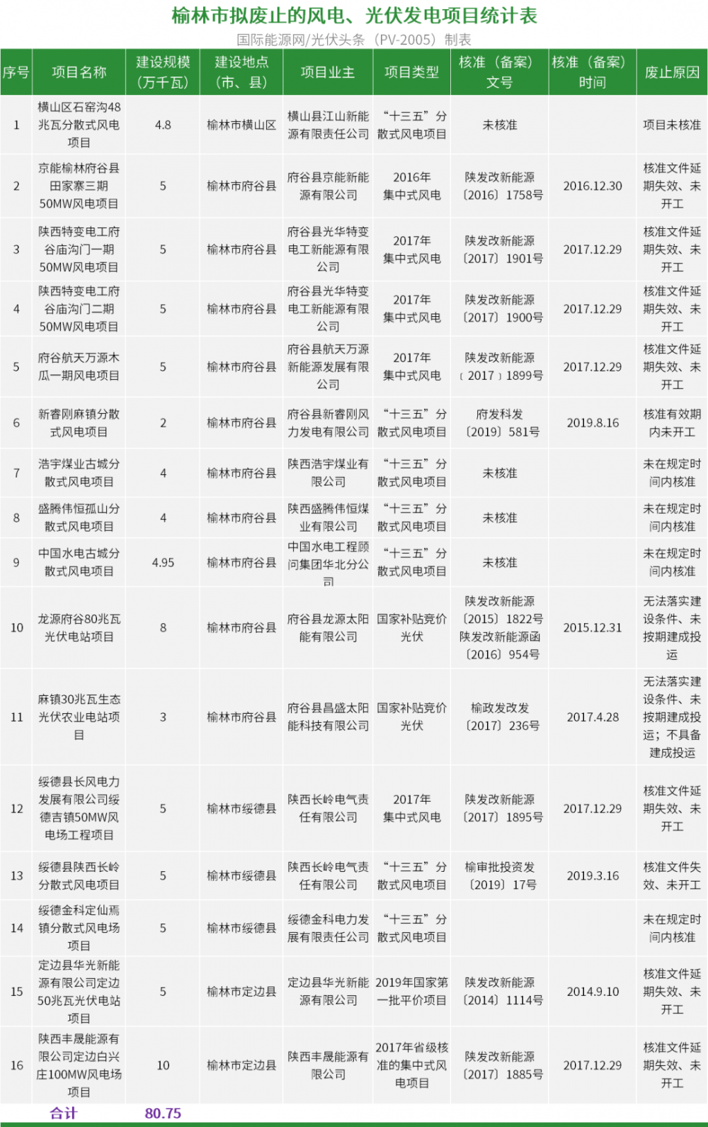 废止14.14GW+续建792.5MW！10地公示废止、续建风光项目清单