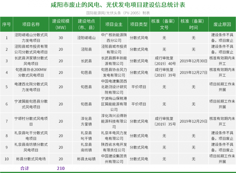 废止14.14GW+续建792.5MW！10地公示废止、续建风光项目清单