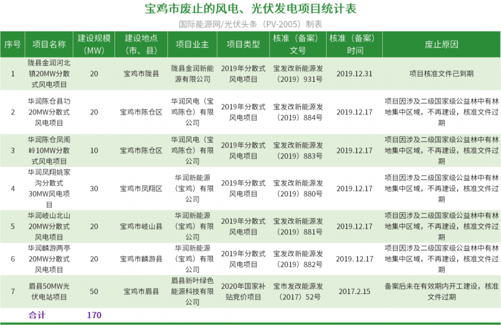 废止14.14GW+续建792.5MW！10地公示废止、续建风光项目清单