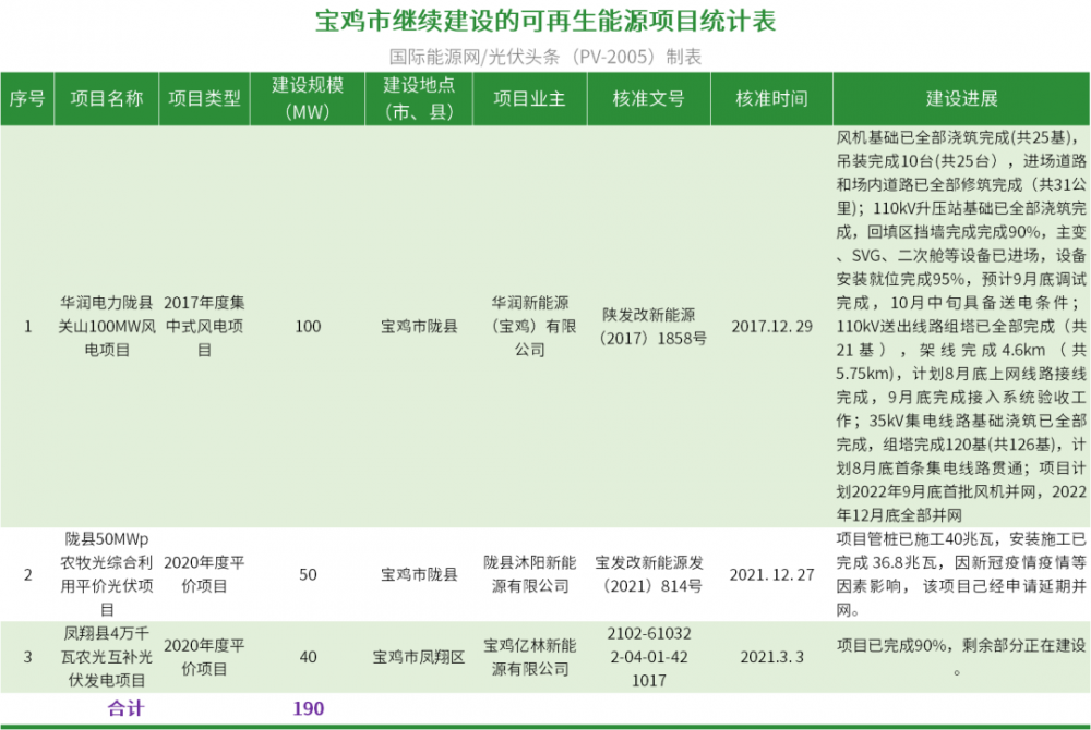 废止14.14GW+续建792.5MW！10地公示废止、续建风光项目清单