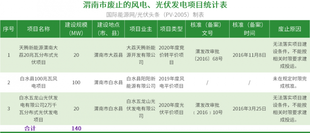 废止14.14GW+续建792.5MW！10地公示废止、续建风光项目清单