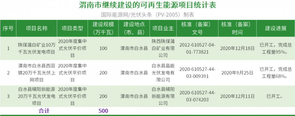 废止14.14GW+续建792.5MW！10地公示废止、续建风光项目清单